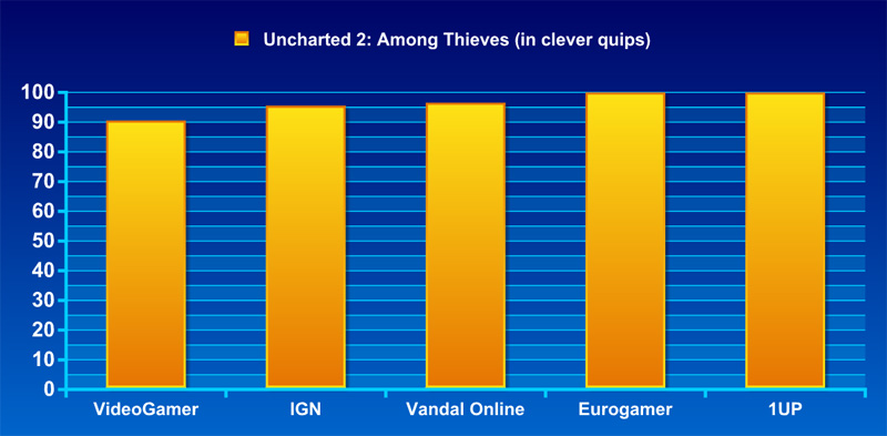 Illustration for article titled Frankenreview: Uncharted 2: Among Thieves